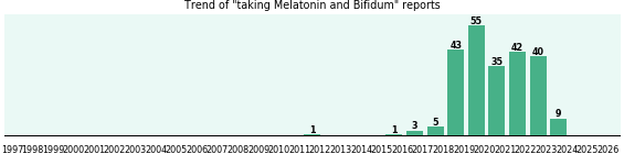 Melatonin and Bifidum drug interactions. Melatonin and Bifidum drug interactions.
