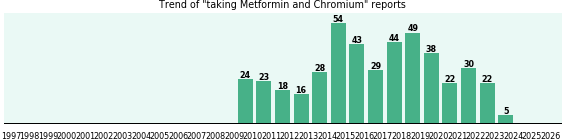 Metformin and Chromium drug interactions. Metformin and Chromium drug interactions.
