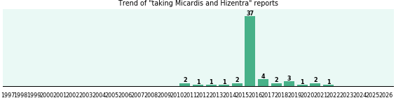 Micardis and Hizentra drug interactions. Micardis and Hizentra drug interactions.