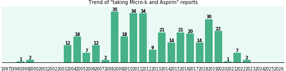 Micro-k and Aspirin drug interactions. Micro-k and Aspirin drug interactions.
