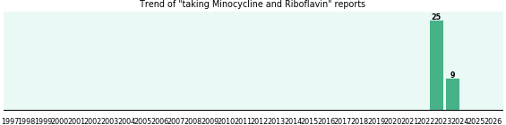 Minocycline and Riboflavin drug interactions. Minocycline and Riboflavin drug interactions.