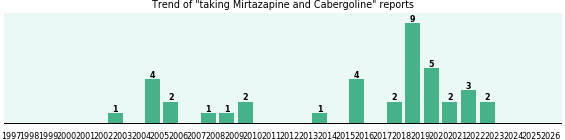 Mirtazapine and Cabergoline drug interactions. Mirtazapine and Cabergoline drug interactions.