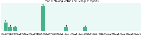 Motrin and Desogen drug interactions. Motrin and Desogen drug interactions.