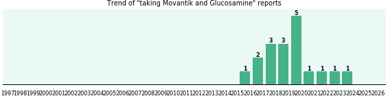 Movantik and Glucosamine drug interactions. Movantik and Glucosamine drug interactions.