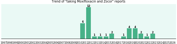 Moxifloxacin and Zocor drug interactions. Moxifloxacin and Zocor drug interactions.
