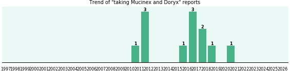 Mucinex and Doryx drug interactions. Mucinex and Doryx drug interactions.
