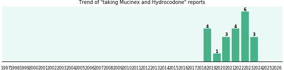 Mucinex and Hydrocodone drug interactions. Mucinex and Hydrocodone drug interactions.