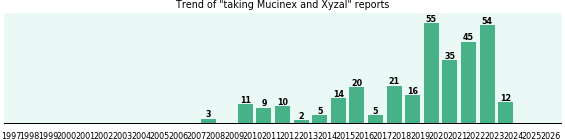 Mucinex and Xyzal drug interactions. Mucinex and Xyzal drug interactions.