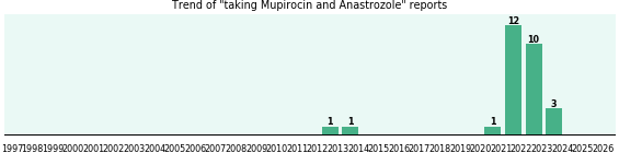 Mupirocin and Anastrozole drug interactions.