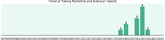 Myrbetriq and Rubraca drug interactions.