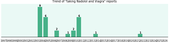 Nadolol and Viagra drug interactions. Nadolol and Viagra drug interactions.
