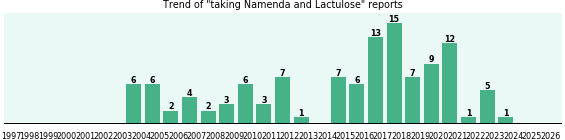 Namenda and Lactulose drug interactions. Namenda and Lactulose drug interactions.