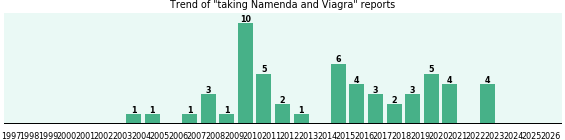 Namenda and Viagra drug interactions. Namenda and Viagra drug interactions.