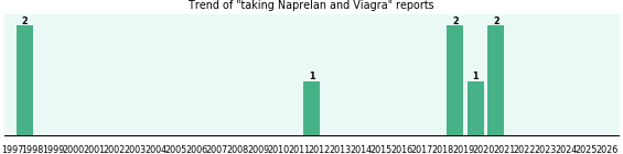 Naprelan and Viagra drug interactions. Naprelan and Viagra drug interactions.