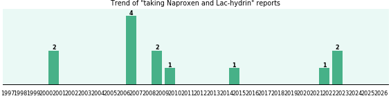 Naproxen and Lac-hydrin drug interactions. Naproxen and Lac-hydrin drug interactions.