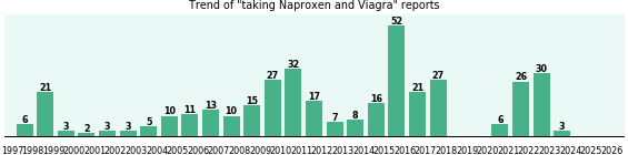 Naproxen and Viagra drug interactions. Naproxen and Viagra drug interactions.