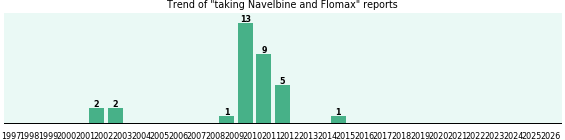 Navelbine and Flomax drug interactions. Navelbine and Flomax drug interactions.