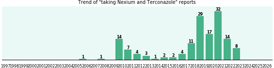 Nexium and Terconazole drug interactions. Nexium and Terconazole drug interactions.
