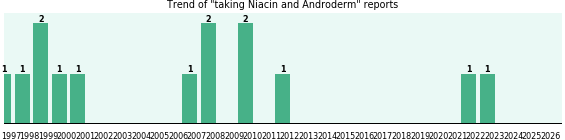 Niacin and Androderm drug interactions. Niacin and Androderm drug interactions.