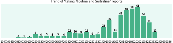 Nicotine and Sertraline drug interactions. Nicotine and Sertraline drug interactions.