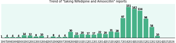 Nifedipine and Amoxicillin drug interactions.