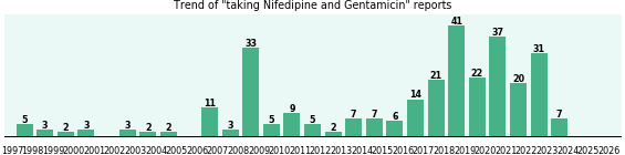 Nifedipine and Gentamicin drug interactions.