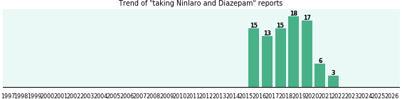 Ninlaro and Diazepam drug interactions.