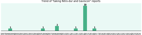 Nitro-dur and Gaviscon drug interactions. Nitro-dur and Gaviscon drug interactions.