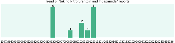 Nitrofurantoin and Indapamide drug interactions. Nitrofurantoin and Indapamide drug interactions.