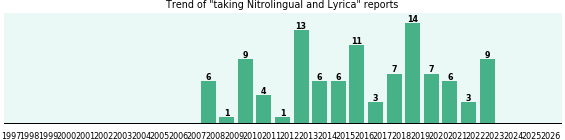 Nitrolingual and Lyrica drug interactions.