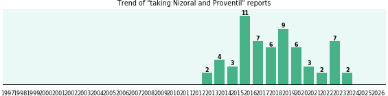 Nizoral and Proventil drug interactions. Nizoral and Proventil drug interactions.