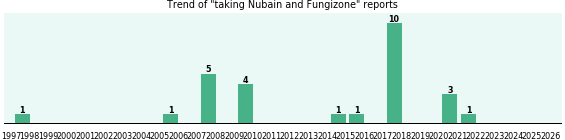 Nubain and Fungizone drug interactions.