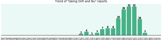 Onfi and Ibu drug interactions. Onfi and Ibu drug interactions.
