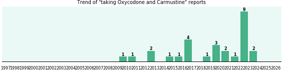 Oxycodone and Carmustine drug interactions. Oxycodone and Carmustine drug interactions.