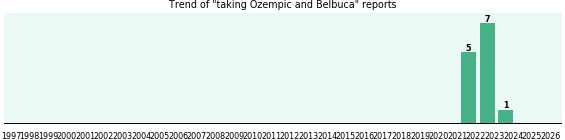 Ozempic and Belbuca drug interactions. Ozempic and Belbuca drug interactions.