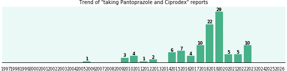 Pantoprazole and Ciprodex drug interactions. Pantoprazole and Ciprodex drug interactions.
