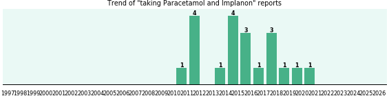 Paracetamol and Implanon drug interactions. Paracetamol and Implanon drug interactions.