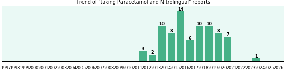 Paracetamol and Nitrolingual drug interactions. Paracetamol and Nitrolingual drug interactions.