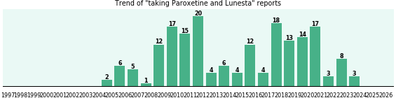Paroxetine and Lunesta drug interactions. Paroxetine and Lunesta drug interactions.