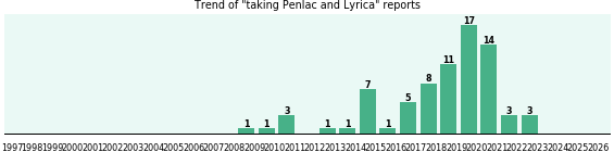 Penlac and Lyrica drug interactions. Penlac and Lyrica drug interactions.