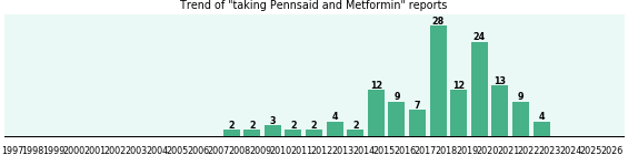 Pennsaid and Metformin drug interactions. Pennsaid and Metformin drug interactions.