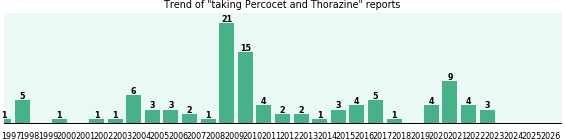 Percocet and Thorazine drug interactions. Percocet and Thorazine drug interactions.