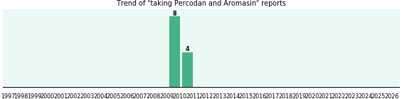 Percodan and Aromasin drug interactions. Percodan and Aromasin drug interactions.