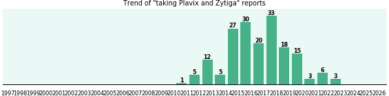 Plavix and Zytiga drug interactions. Plavix and Zytiga drug interactions.