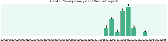 Pomalyst and Vagifem drug interactions. Pomalyst and Vagifem drug interactions.