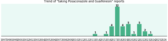 Posaconazole and Guaifenesin drug interactions.
