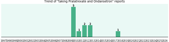 Pralatrexate and Ondansetron drug interactions. Pralatrexate and Ondansetron drug interactions.