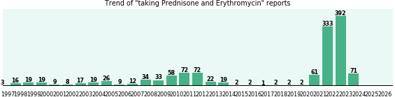 Prednisone and Erythromycin drug interactions. Prednisone and Erythromycin drug interactions.