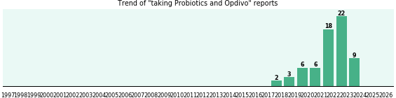 Probiotics and Opdivo drug interactions. Probiotics and Opdivo drug interactions.