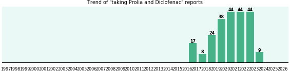 Prolia and Diclofenac drug interactions. Prolia and Diclofenac drug interactions.